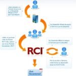 como funciona rci 4